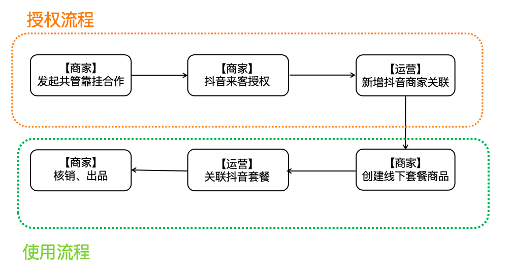 抖音共管套餐整体使用流程 - 图1