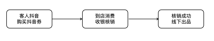 抖音共管套餐整体使用流程 - 图8