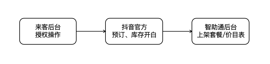 抖音预订接入流程 - 图1