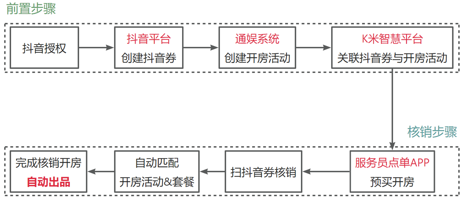 3.21 扫码核销抖音券开房 - 图1