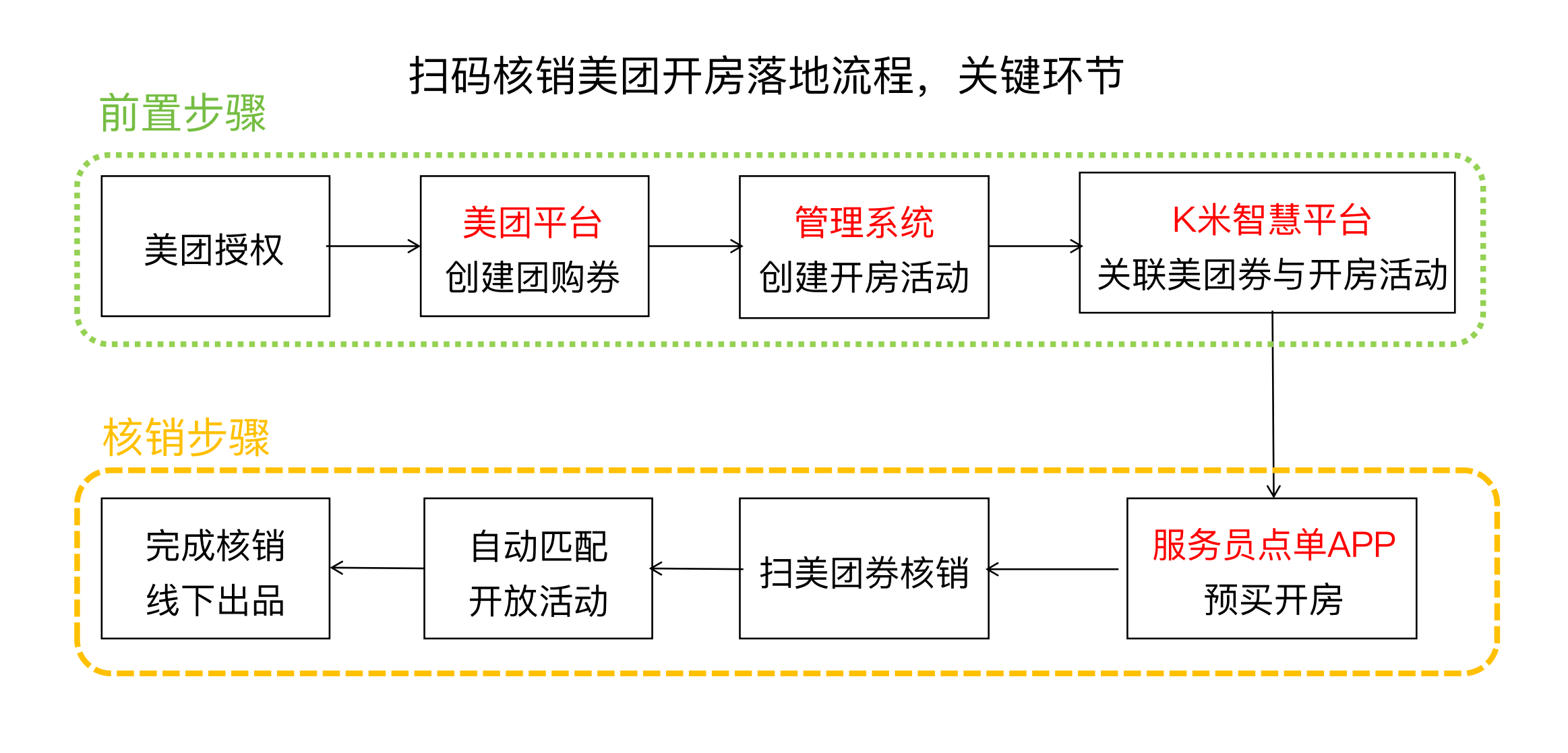预买开房支持核销美团团购券 - 图1