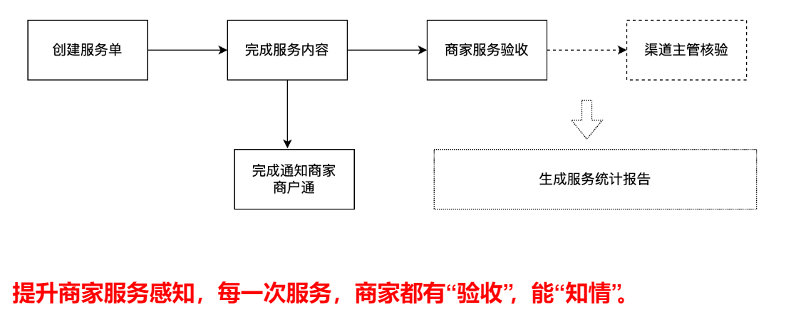 第一章 商家服务 - 图5