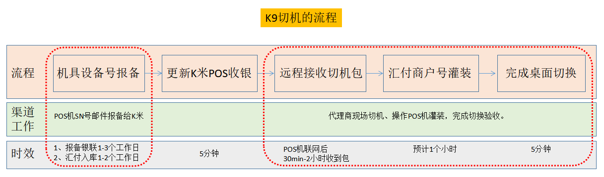 3.7K9型号POS机切汇付流程 - 图1
