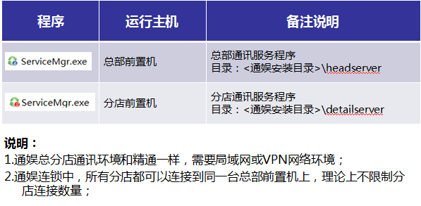 1.3.总分店通讯程序  - 图1